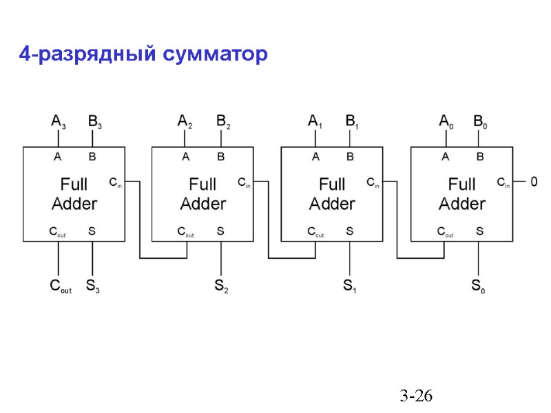 3-26 4-разрядный сумматор